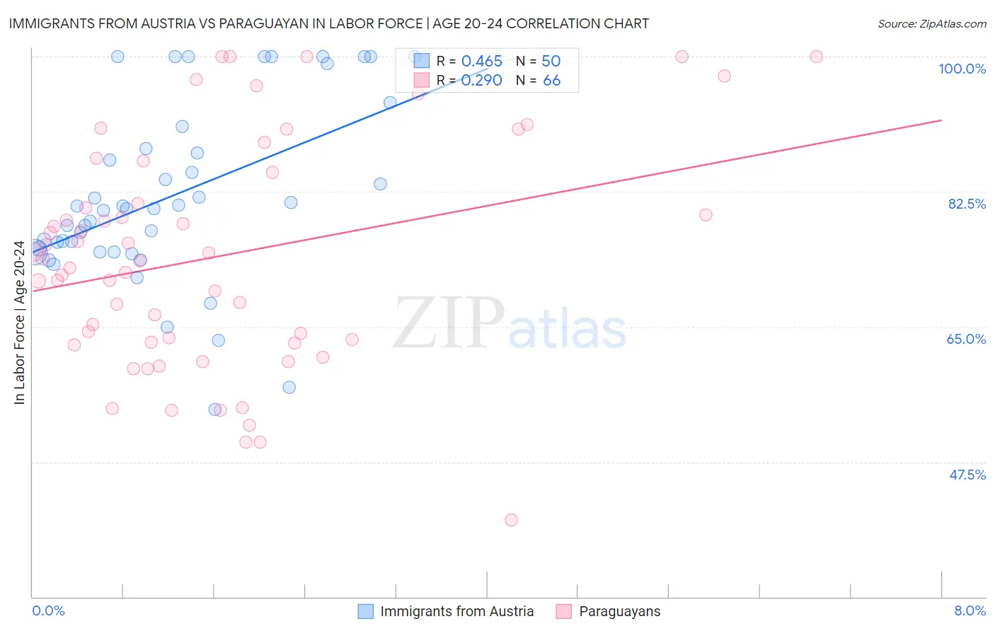 Immigrants from Austria vs Paraguayan In Labor Force | Age 20-24