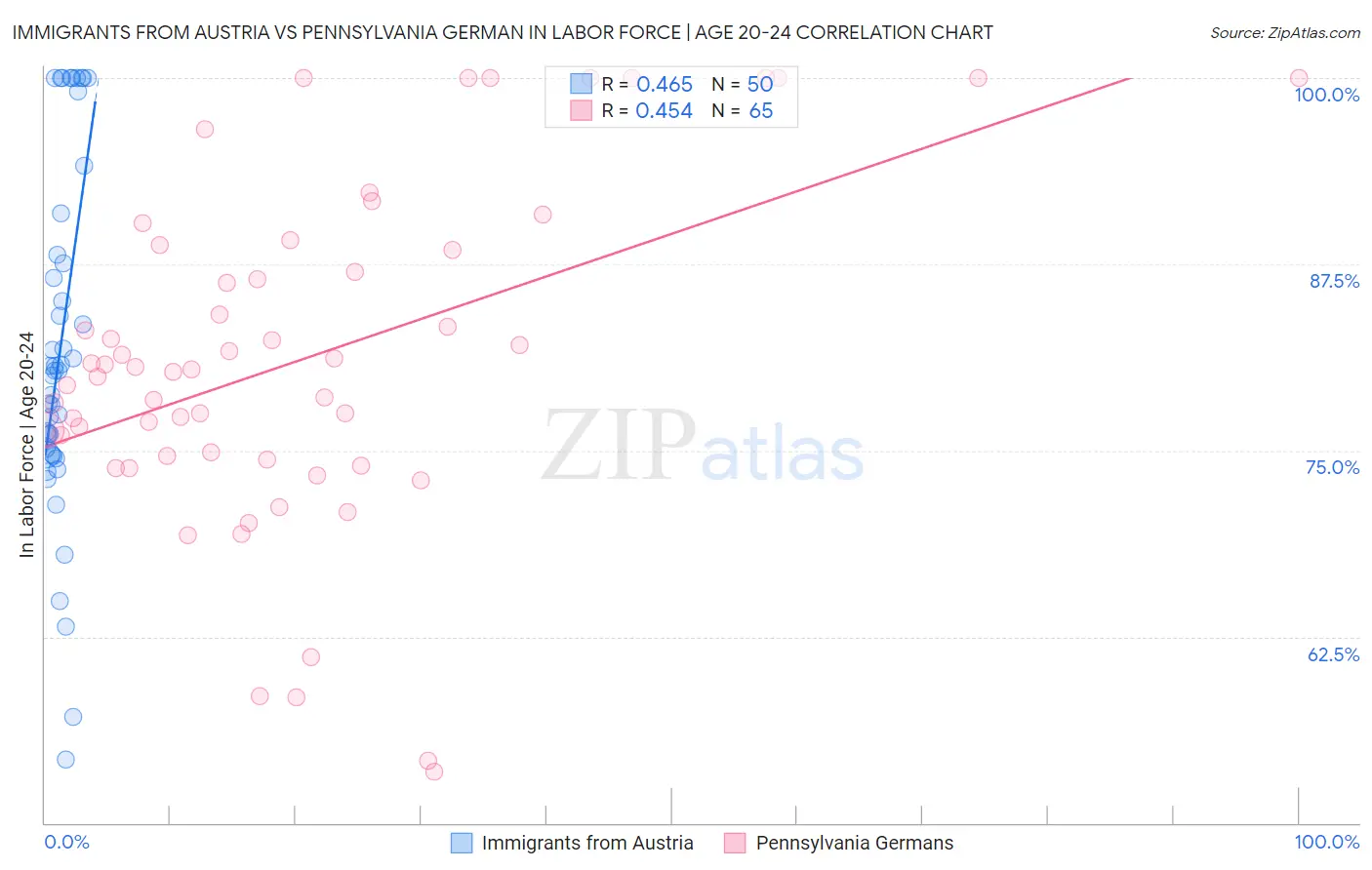 Immigrants from Austria vs Pennsylvania German In Labor Force | Age 20-24