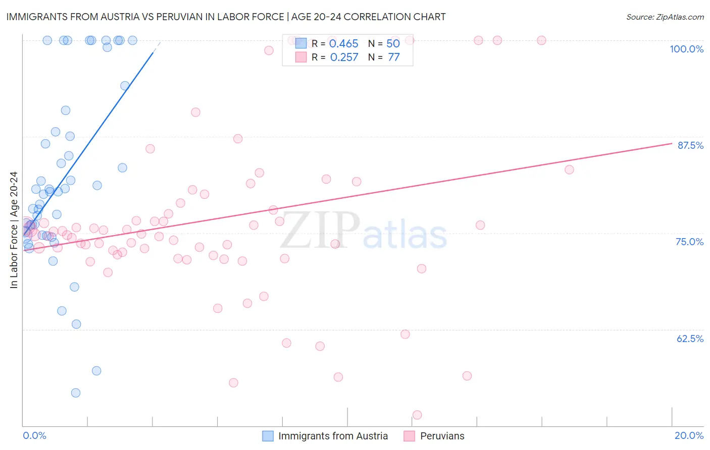 Immigrants from Austria vs Peruvian In Labor Force | Age 20-24