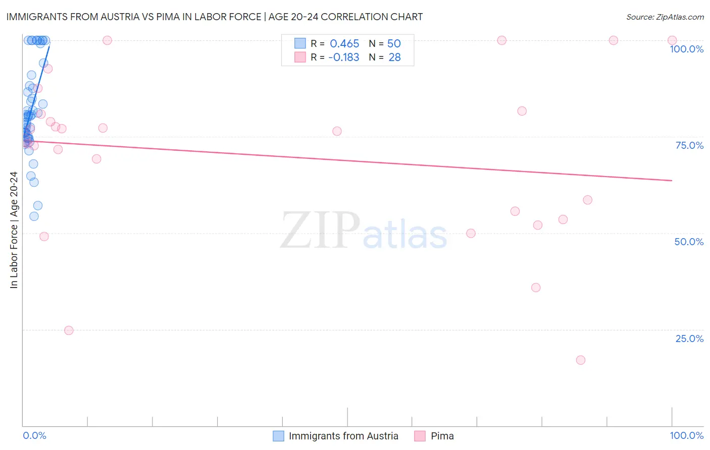 Immigrants from Austria vs Pima In Labor Force | Age 20-24