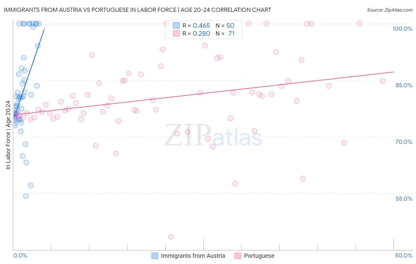 Immigrants from Austria vs Portuguese In Labor Force | Age 20-24