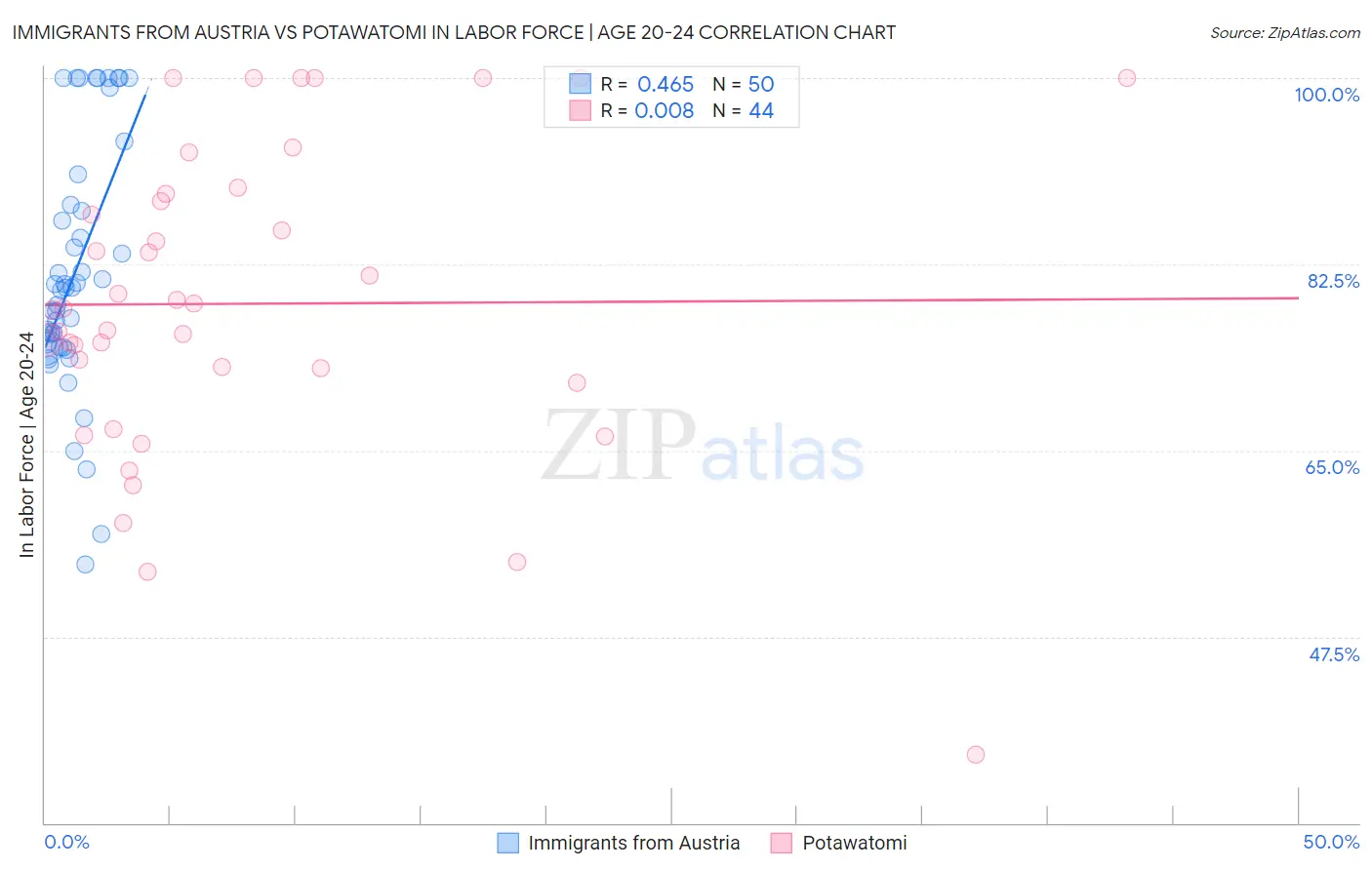 Immigrants from Austria vs Potawatomi In Labor Force | Age 20-24