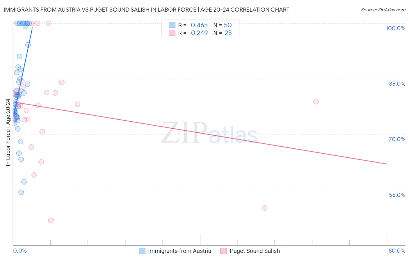 Immigrants from Austria vs Puget Sound Salish In Labor Force | Age 20-24