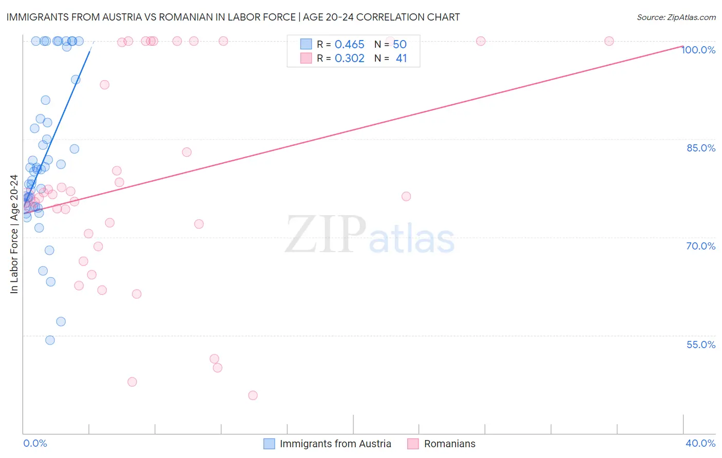 Immigrants from Austria vs Romanian In Labor Force | Age 20-24