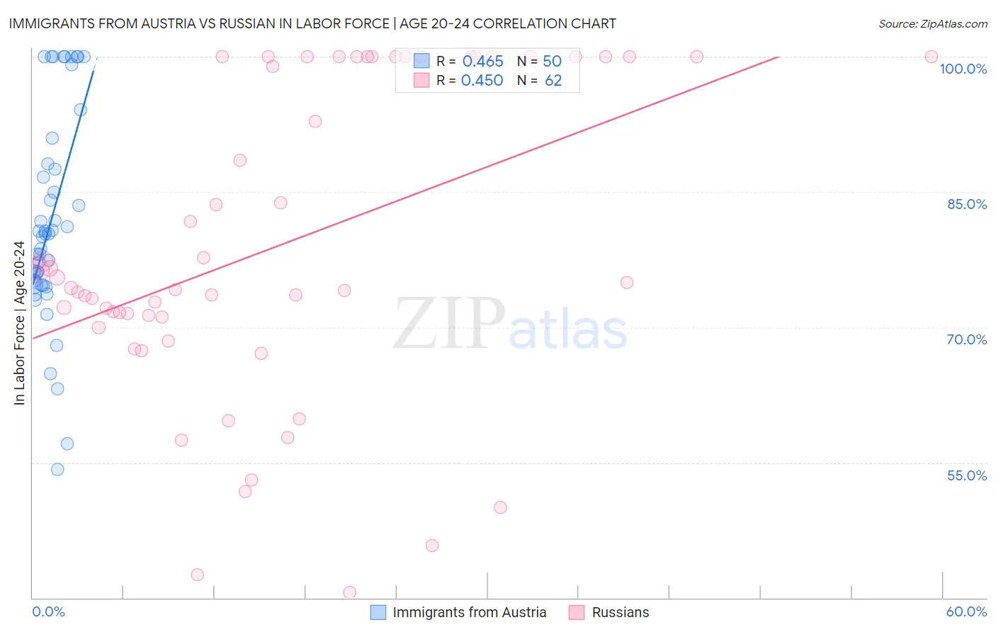 Immigrants from Austria vs Russian In Labor Force | Age 20-24