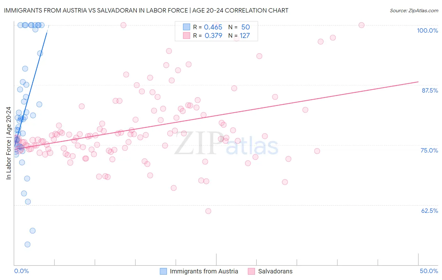 Immigrants from Austria vs Salvadoran In Labor Force | Age 20-24