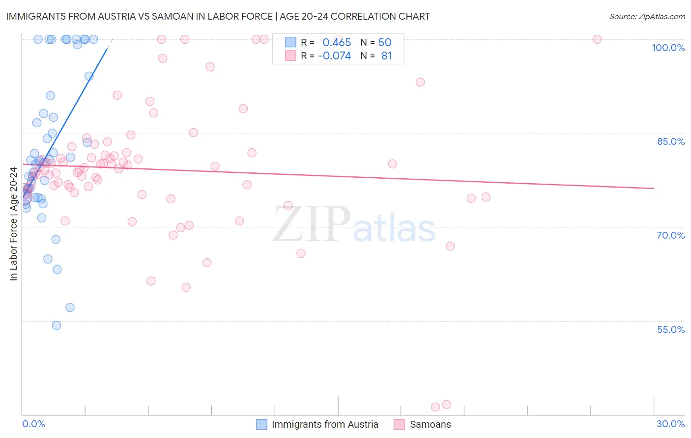 Immigrants from Austria vs Samoan In Labor Force | Age 20-24