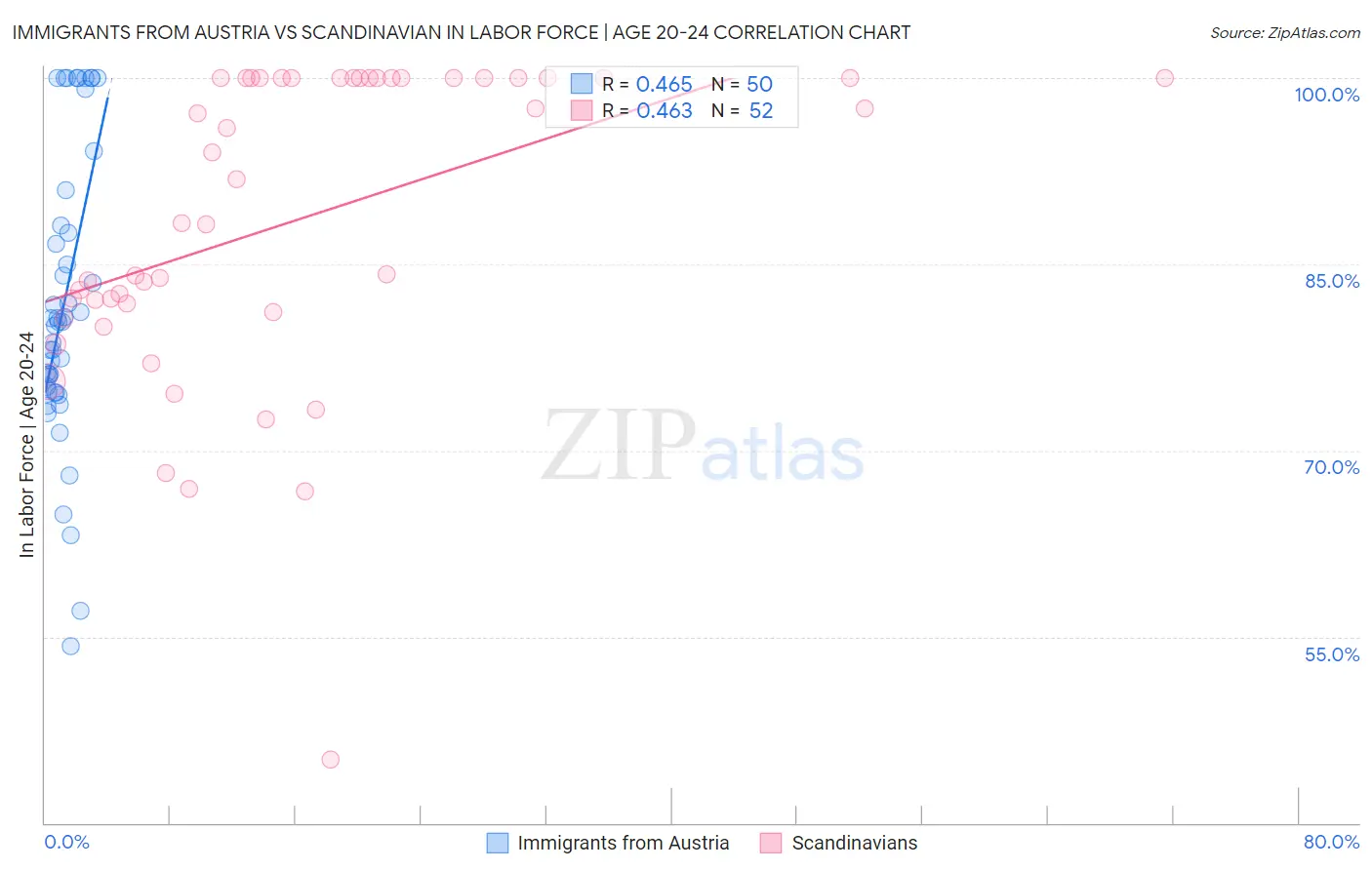 Immigrants from Austria vs Scandinavian In Labor Force | Age 20-24