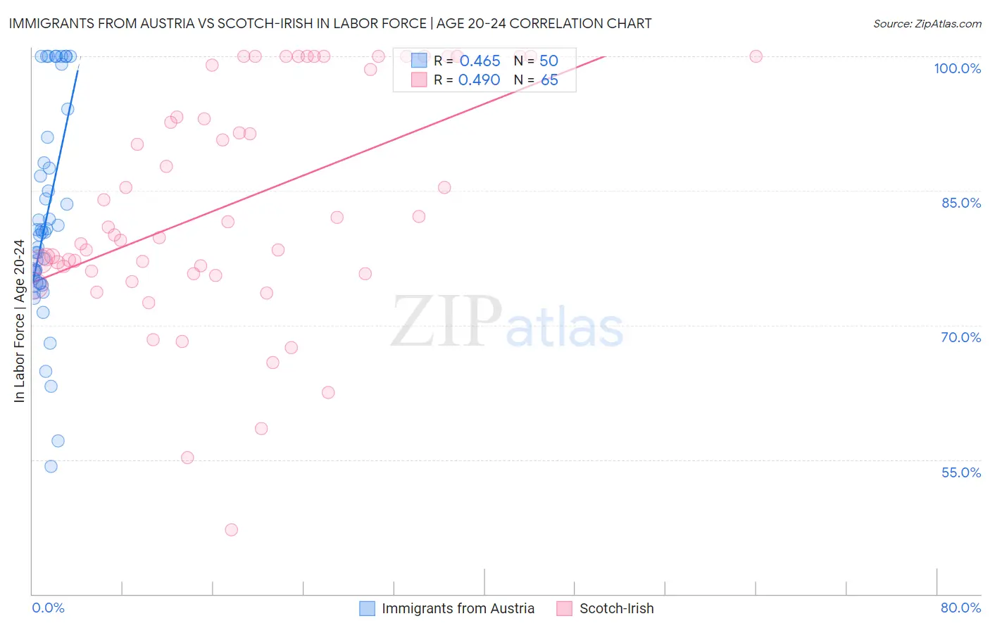 Immigrants from Austria vs Scotch-Irish In Labor Force | Age 20-24