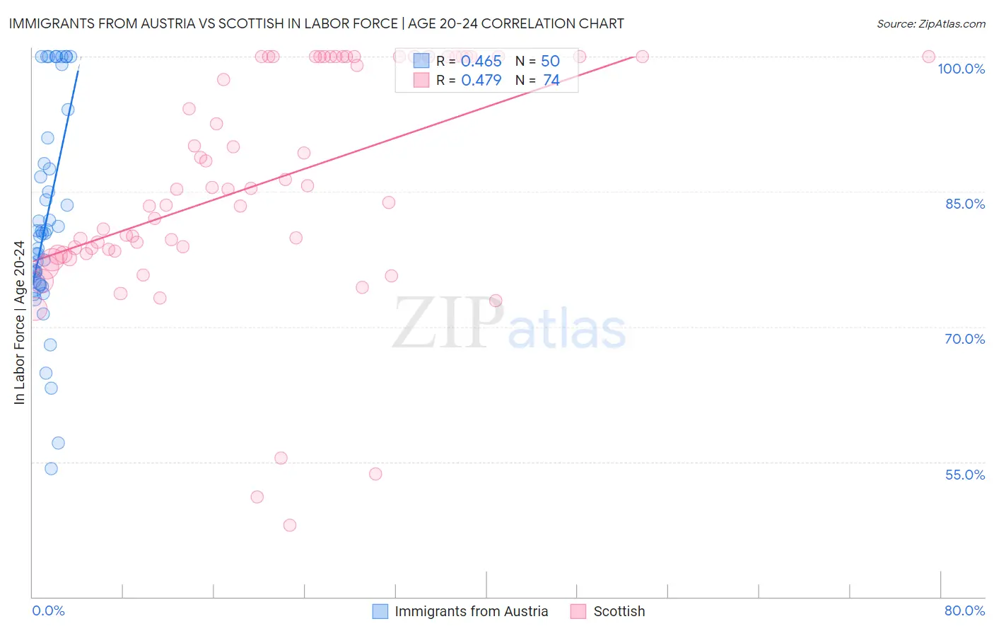 Immigrants from Austria vs Scottish In Labor Force | Age 20-24