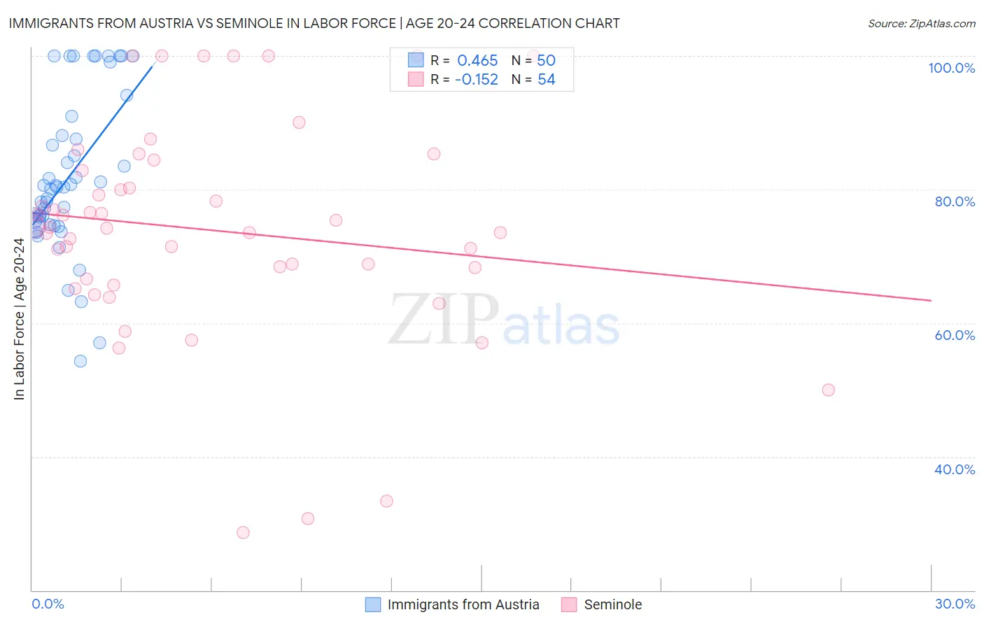Immigrants from Austria vs Seminole In Labor Force | Age 20-24
