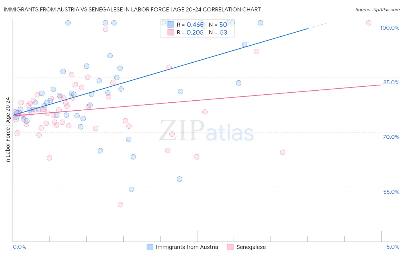 Immigrants from Austria vs Senegalese In Labor Force | Age 20-24