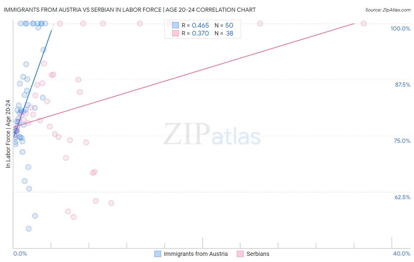 Immigrants from Austria vs Serbian In Labor Force | Age 20-24