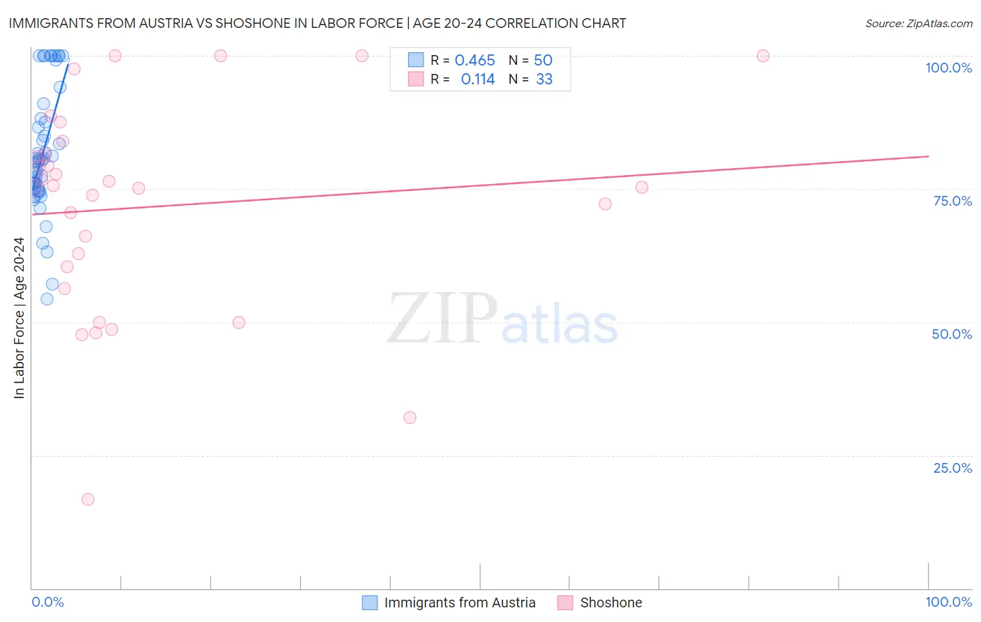 Immigrants from Austria vs Shoshone In Labor Force | Age 20-24