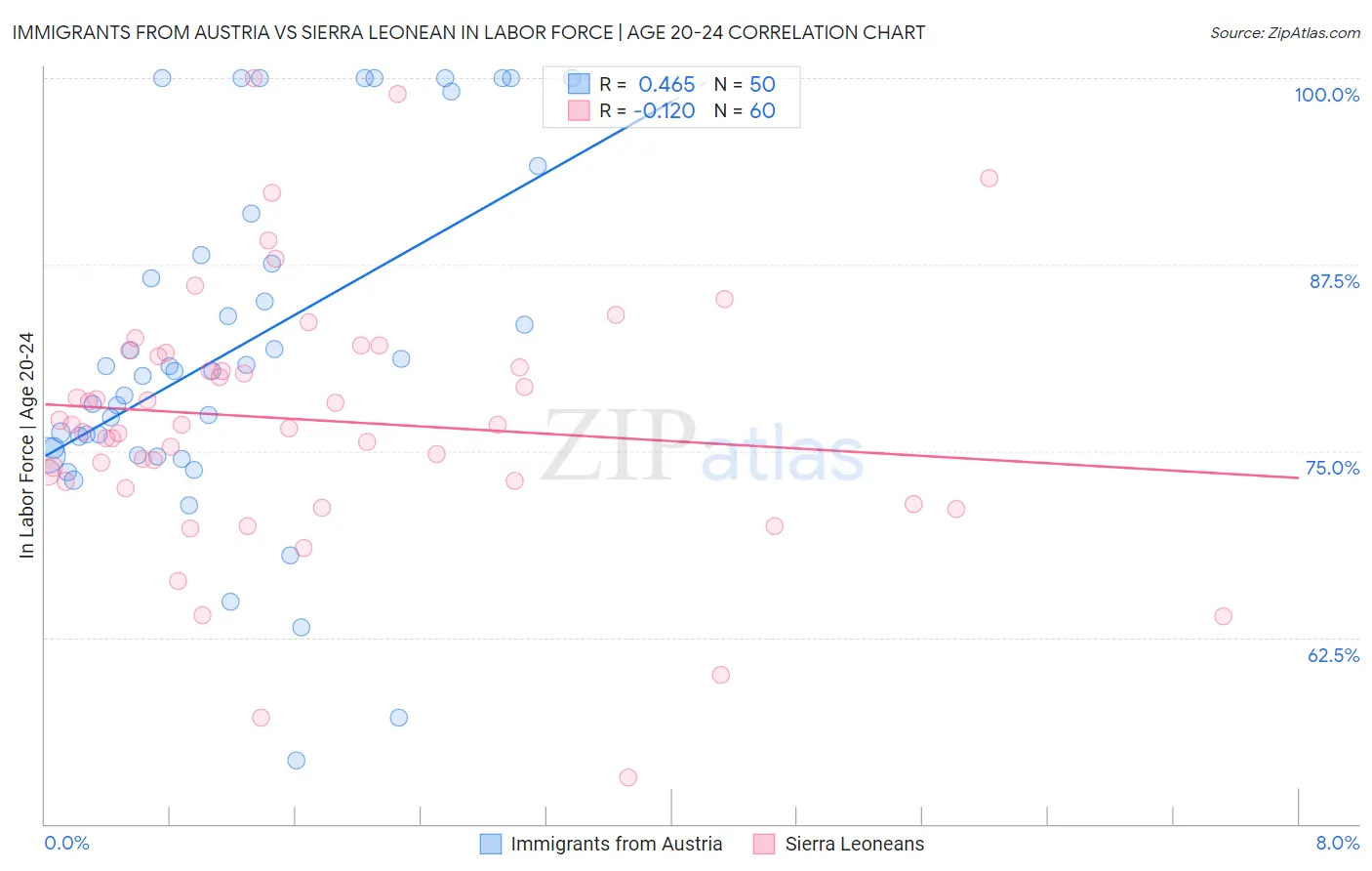 Immigrants from Austria vs Sierra Leonean In Labor Force | Age 20-24