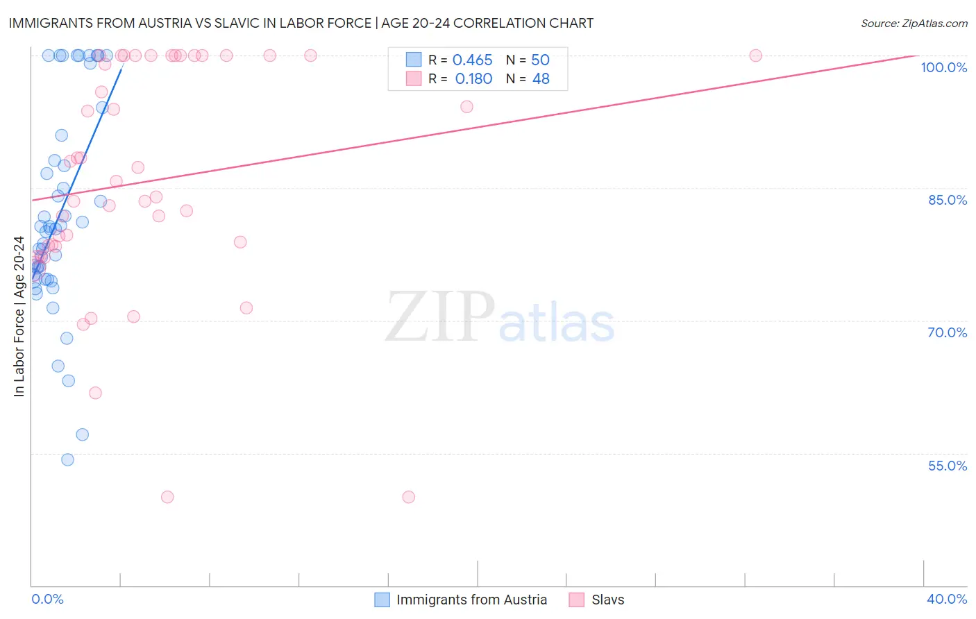Immigrants from Austria vs Slavic In Labor Force | Age 20-24