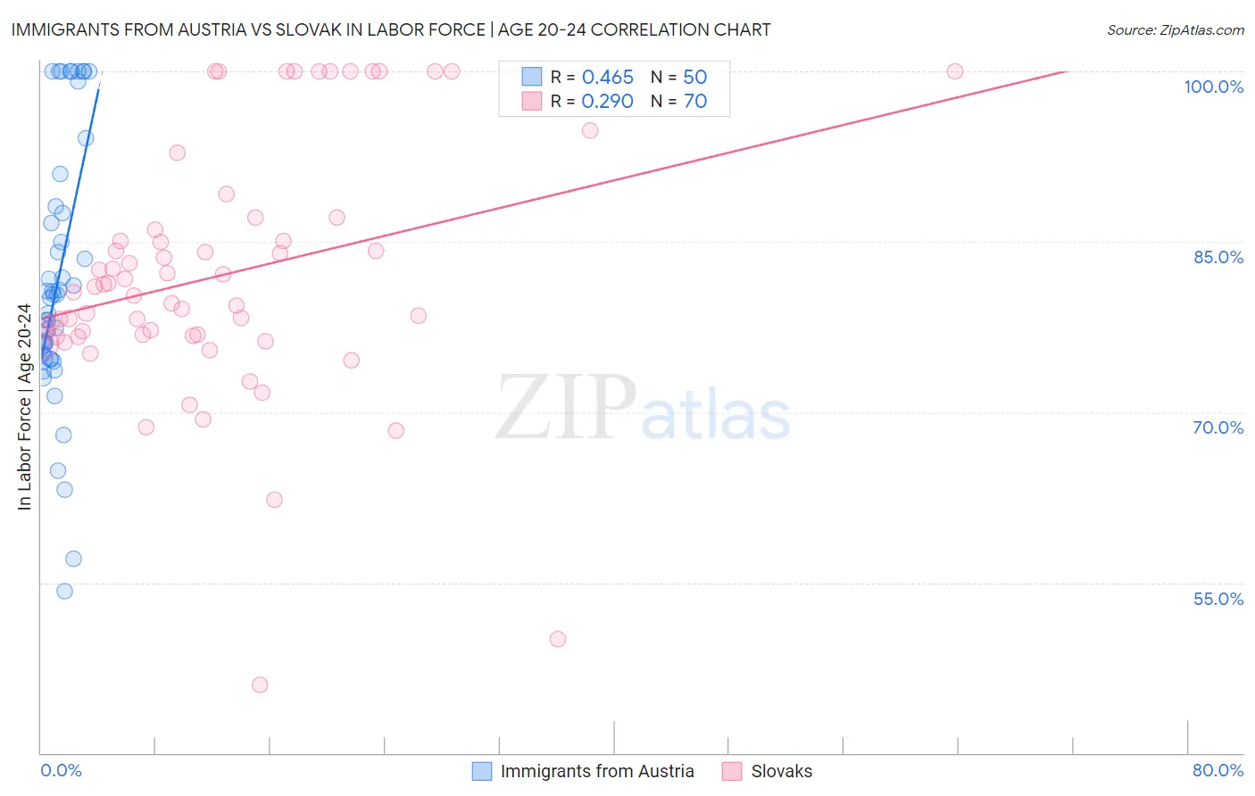 Immigrants from Austria vs Slovak In Labor Force | Age 20-24