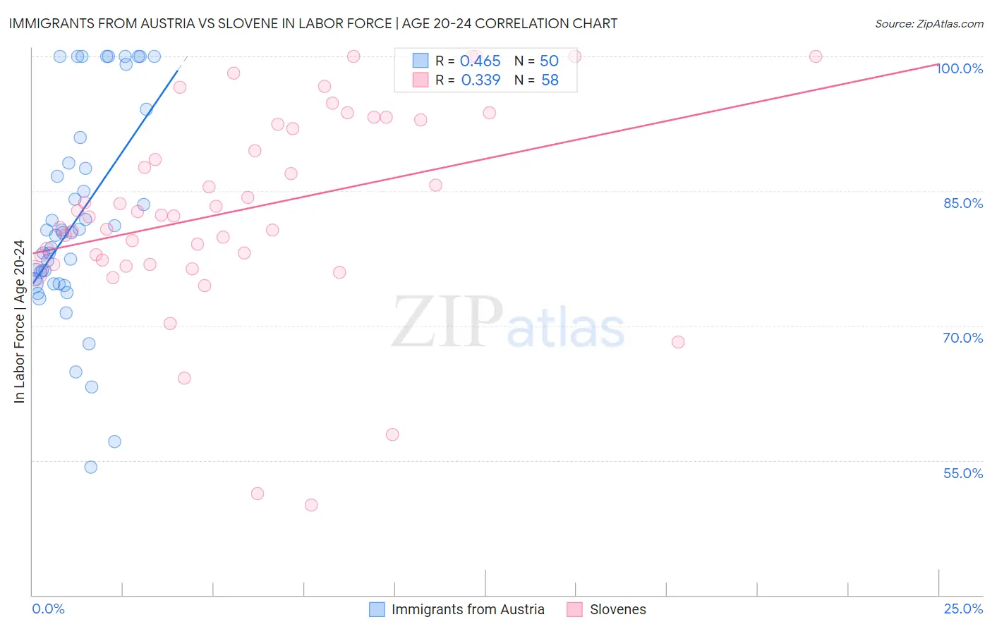 Immigrants from Austria vs Slovene In Labor Force | Age 20-24