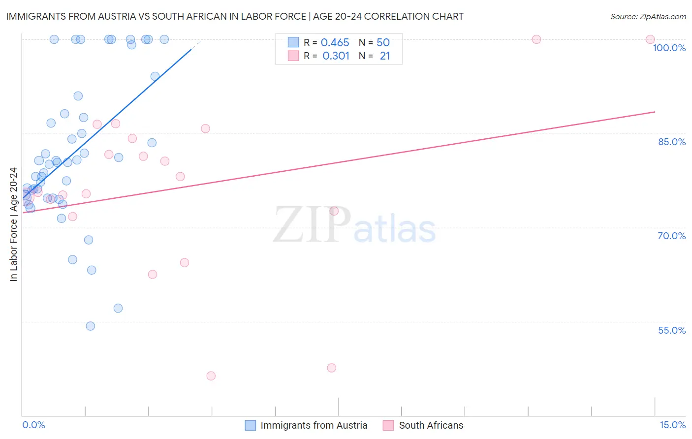 Immigrants from Austria vs South African In Labor Force | Age 20-24