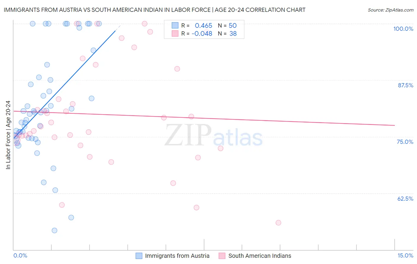 Immigrants from Austria vs South American Indian In Labor Force | Age 20-24