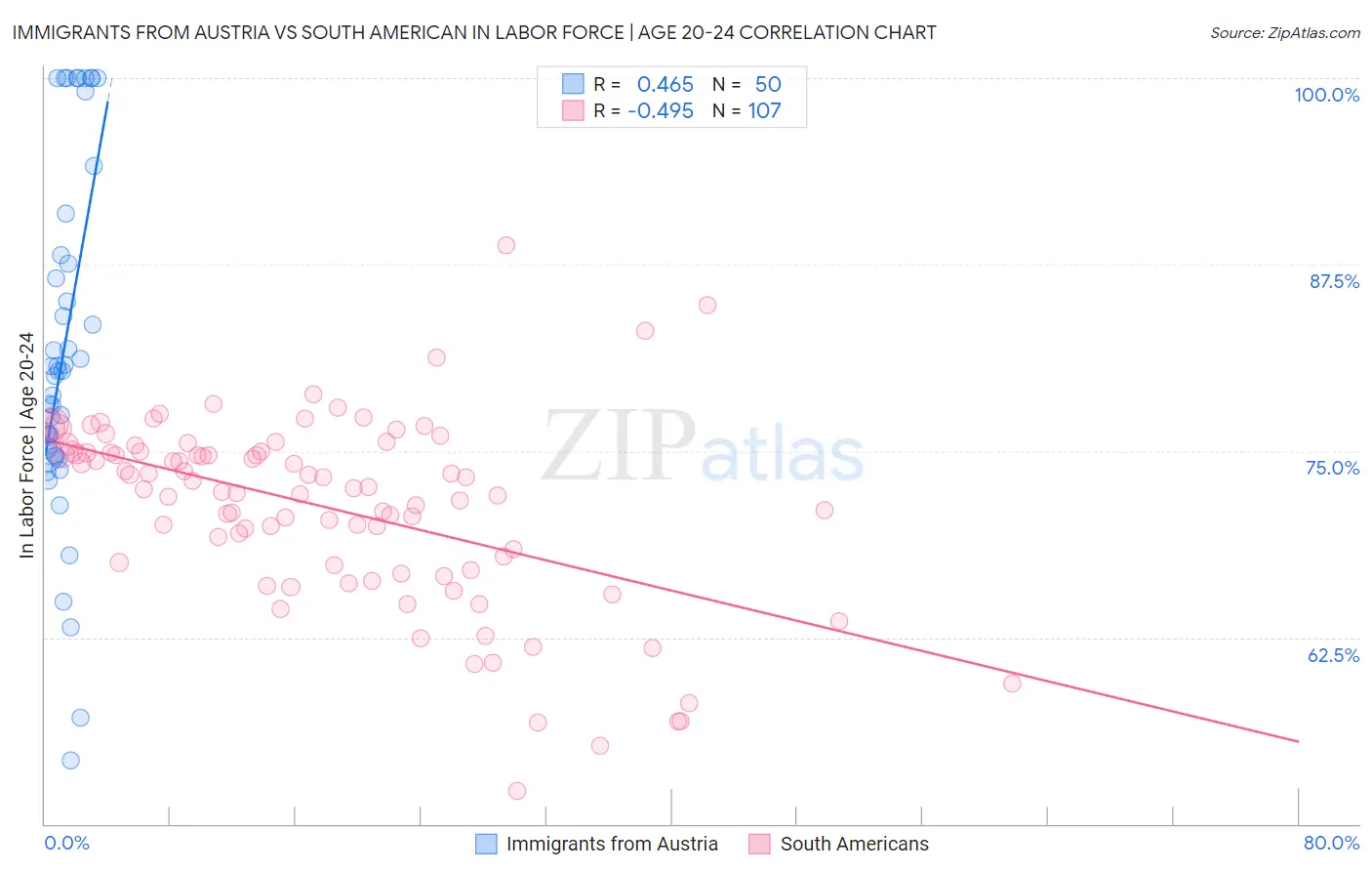 Immigrants from Austria vs South American In Labor Force | Age 20-24