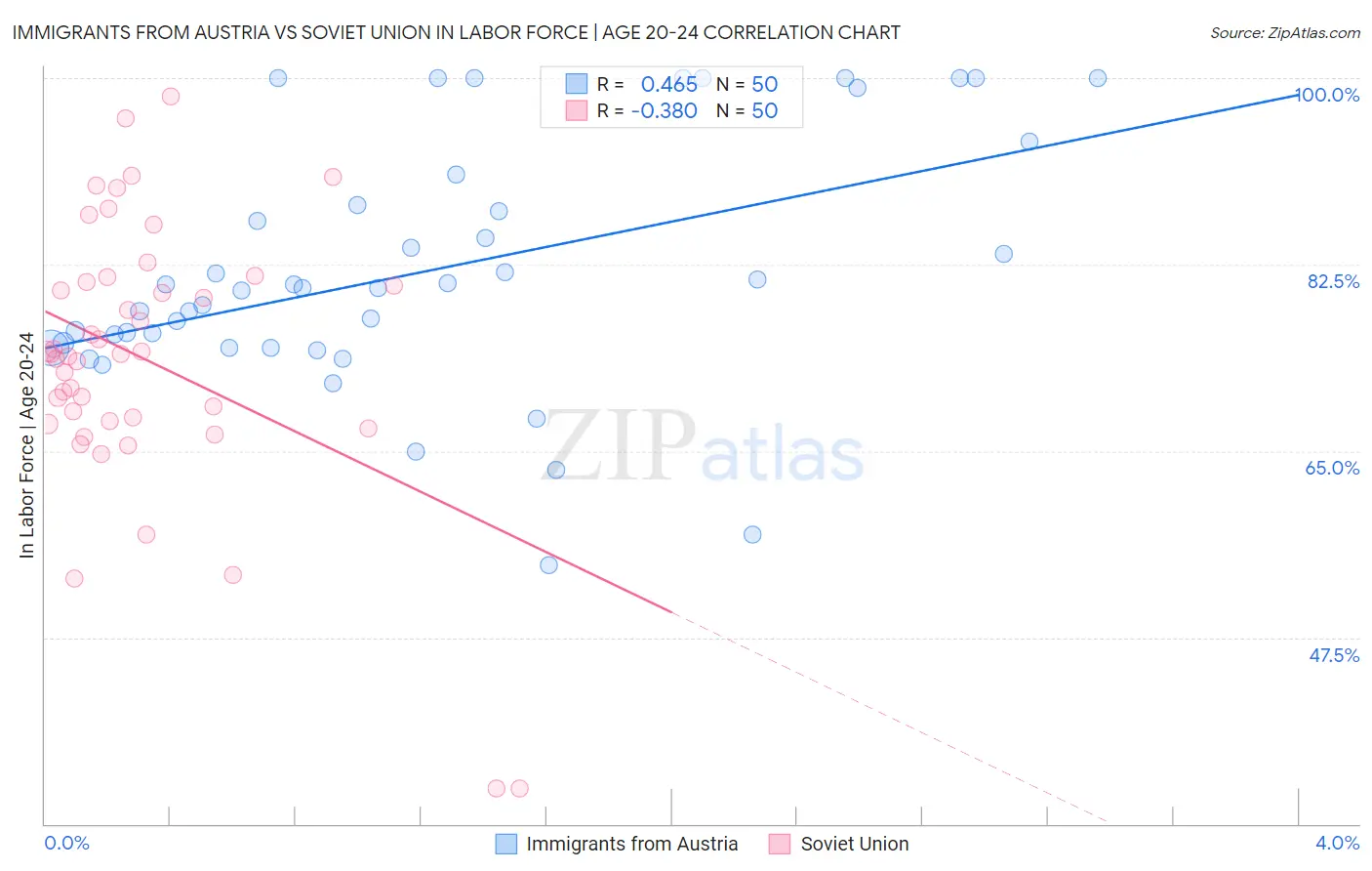 Immigrants from Austria vs Soviet Union In Labor Force | Age 20-24