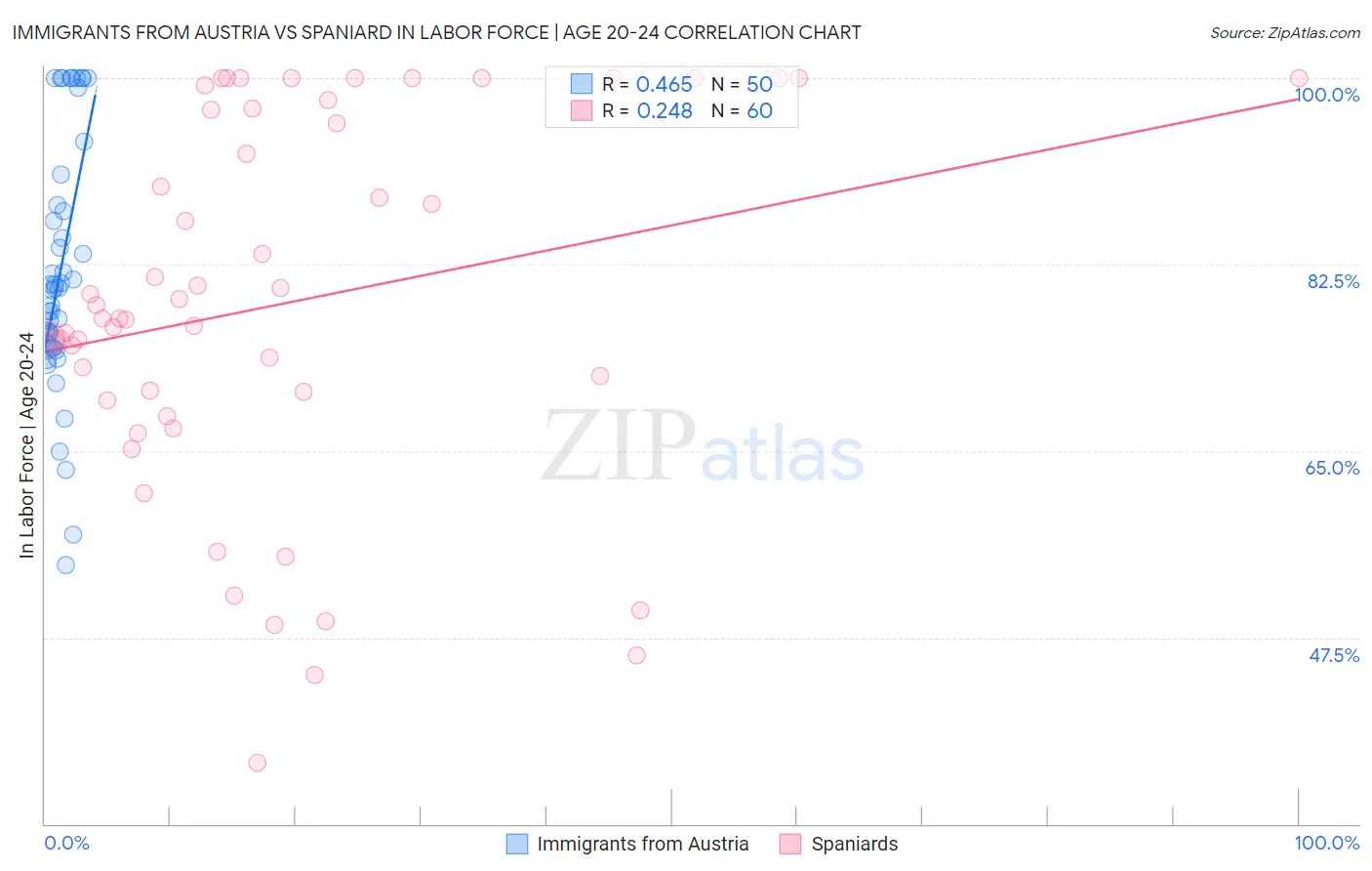 Immigrants from Austria vs Spaniard In Labor Force | Age 20-24