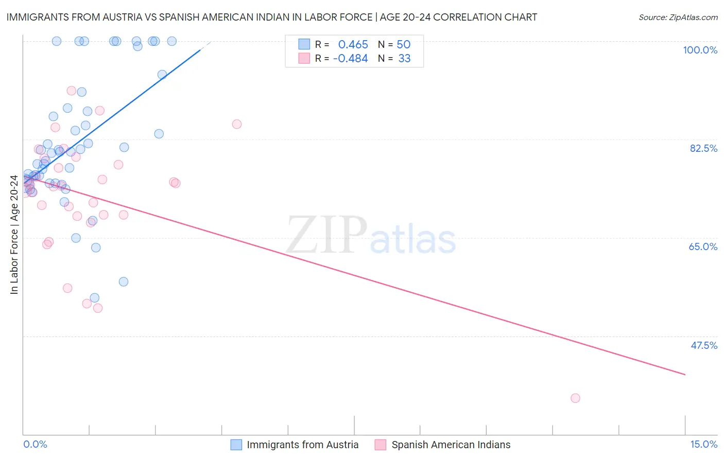 Immigrants from Austria vs Spanish American Indian In Labor Force | Age 20-24