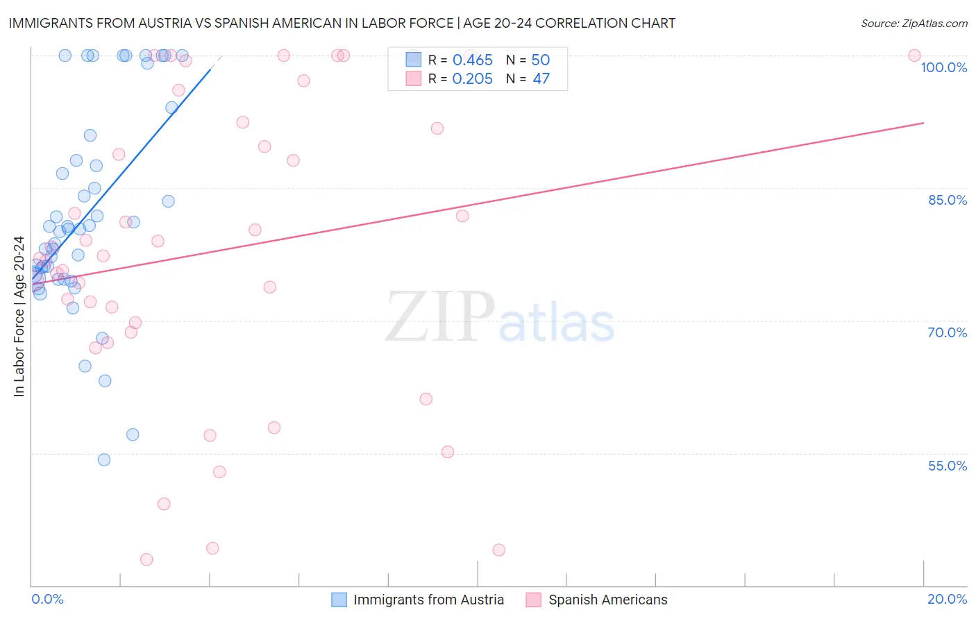 Immigrants from Austria vs Spanish American In Labor Force | Age 20-24
