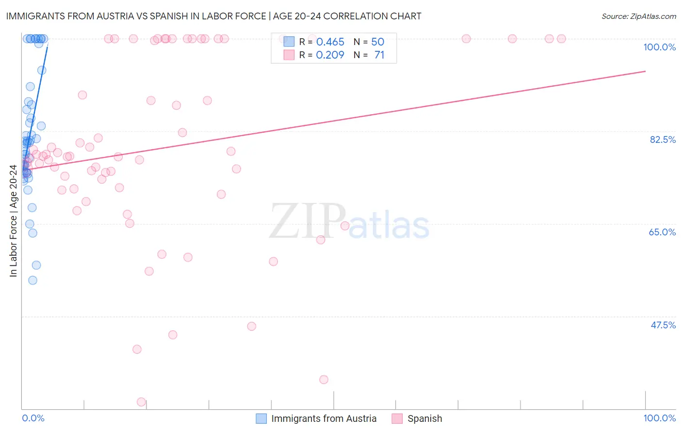 Immigrants from Austria vs Spanish In Labor Force | Age 20-24