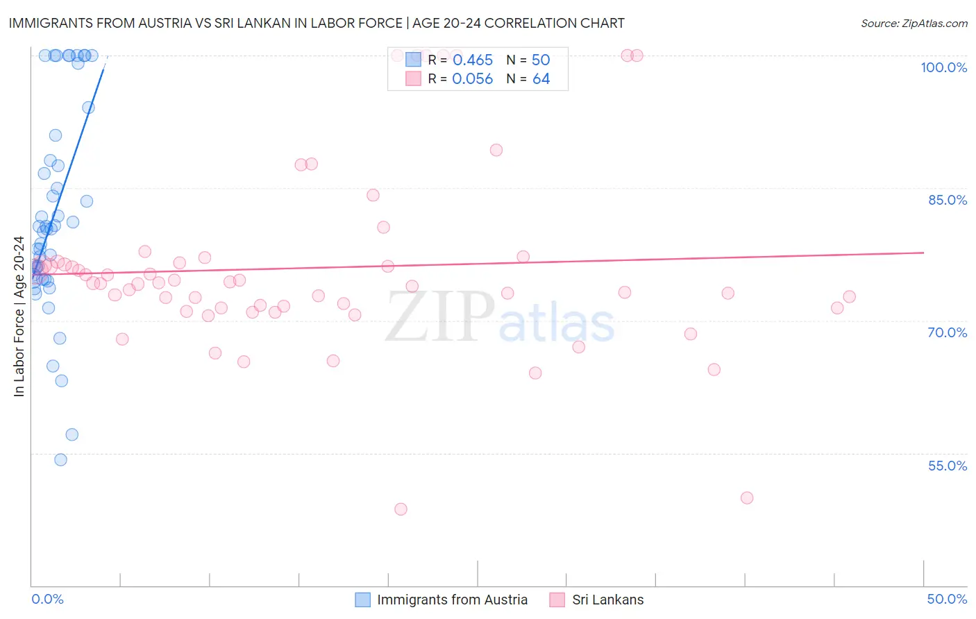 Immigrants from Austria vs Sri Lankan In Labor Force | Age 20-24