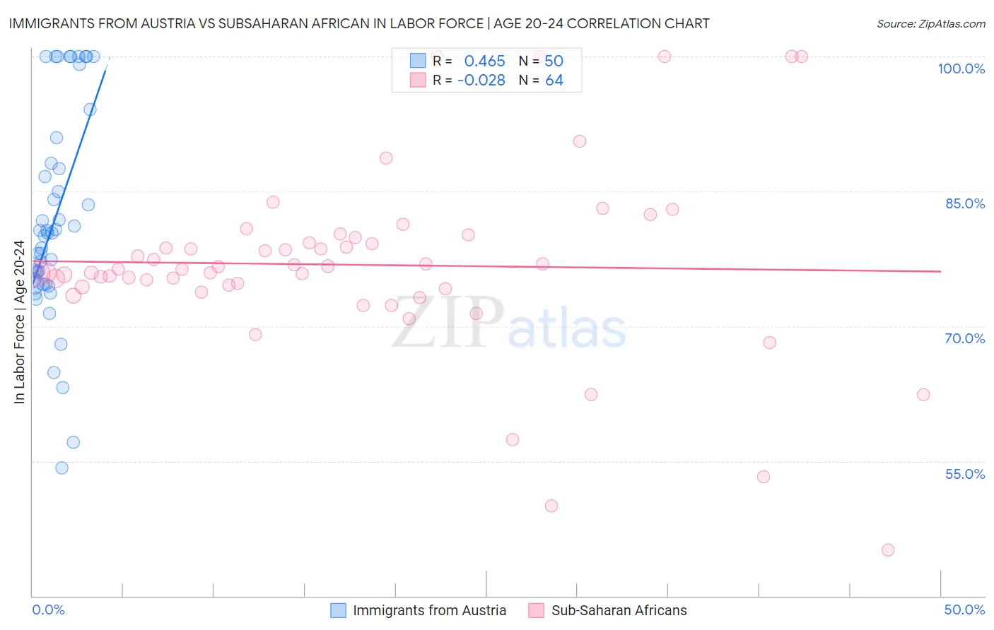 Immigrants from Austria vs Subsaharan African In Labor Force | Age 20-24