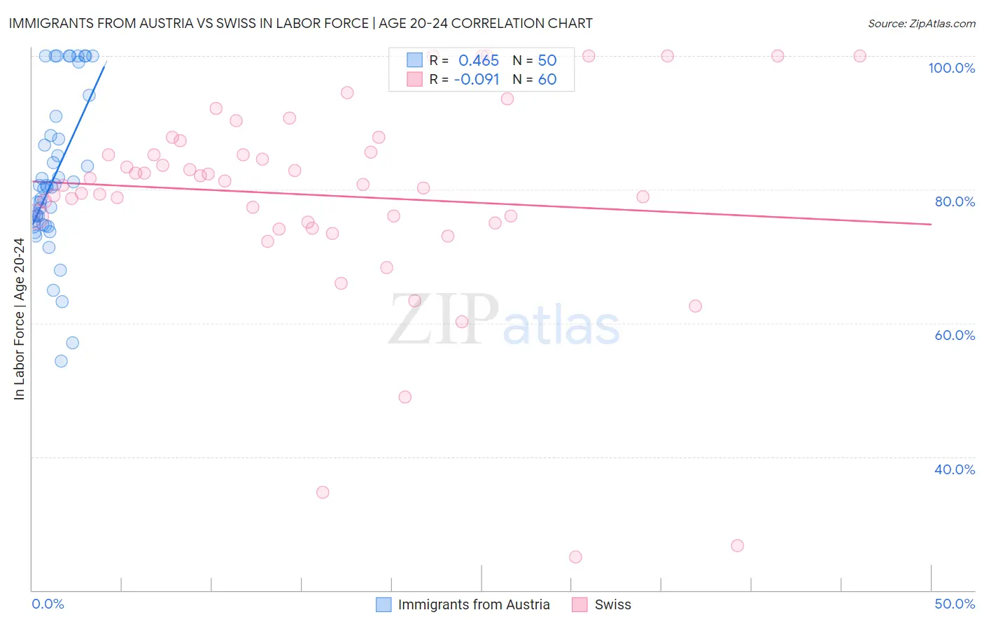 Immigrants from Austria vs Swiss In Labor Force | Age 20-24