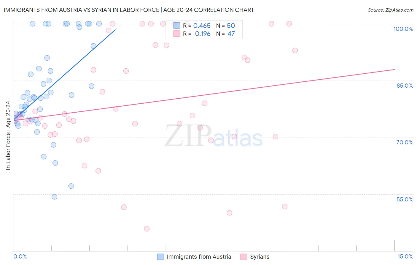Immigrants from Austria vs Syrian In Labor Force | Age 20-24