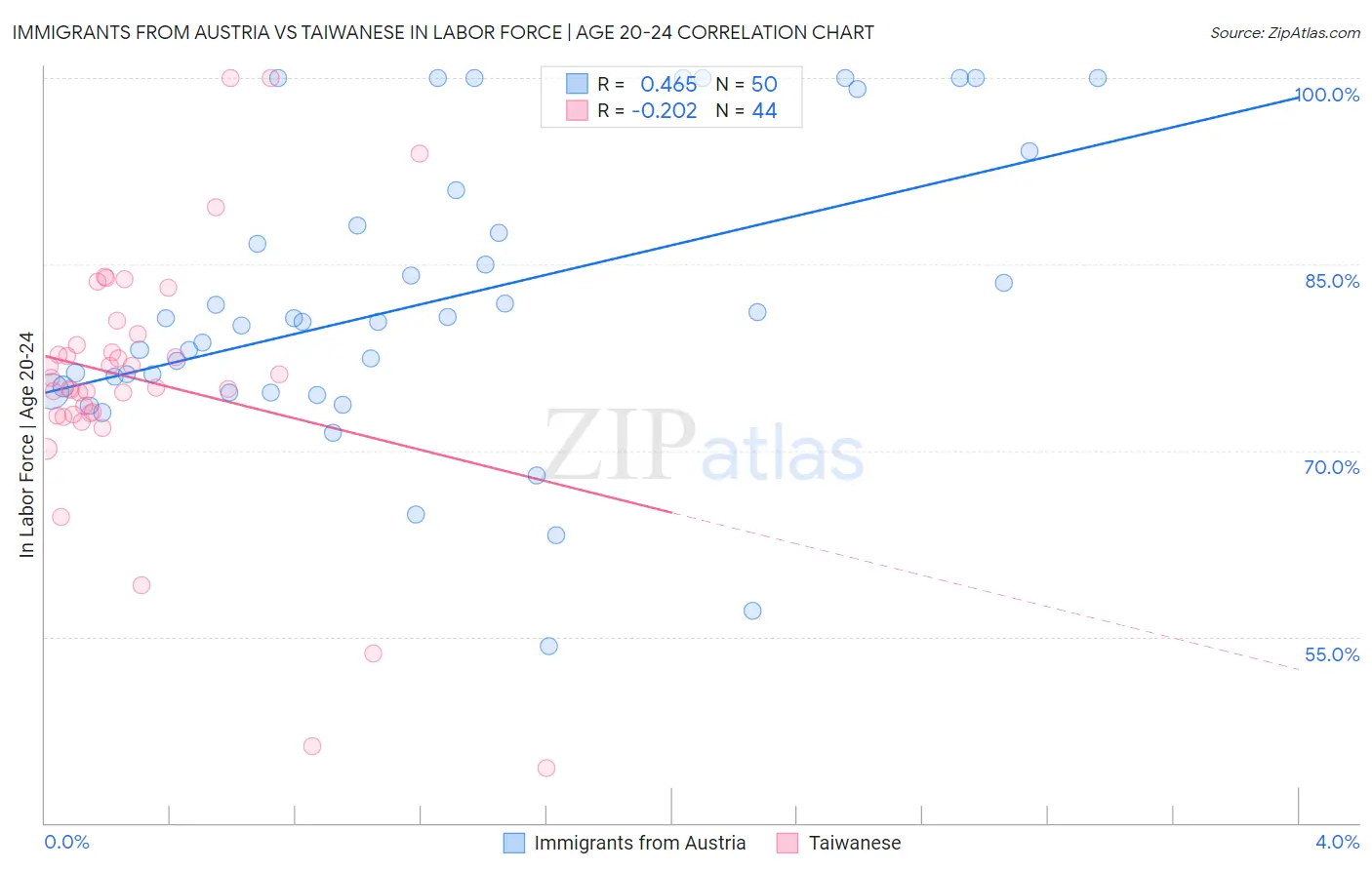 Immigrants from Austria vs Taiwanese In Labor Force | Age 20-24