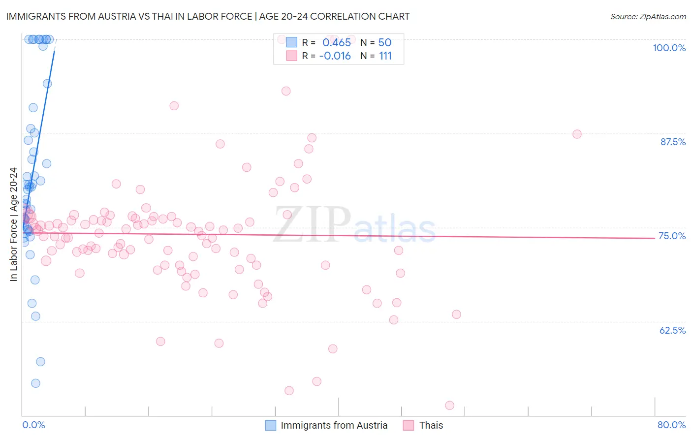 Immigrants from Austria vs Thai In Labor Force | Age 20-24