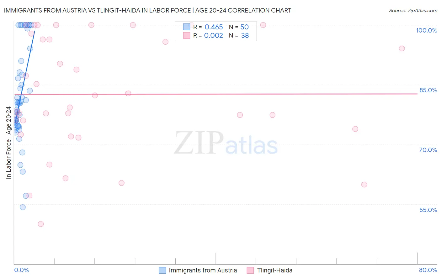 Immigrants from Austria vs Tlingit-Haida In Labor Force | Age 20-24