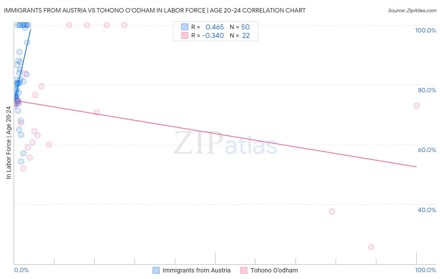 Immigrants from Austria vs Tohono O'odham In Labor Force | Age 20-24