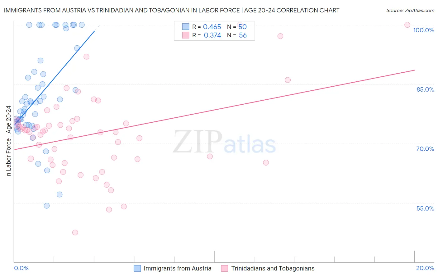 Immigrants from Austria vs Trinidadian and Tobagonian In Labor Force | Age 20-24