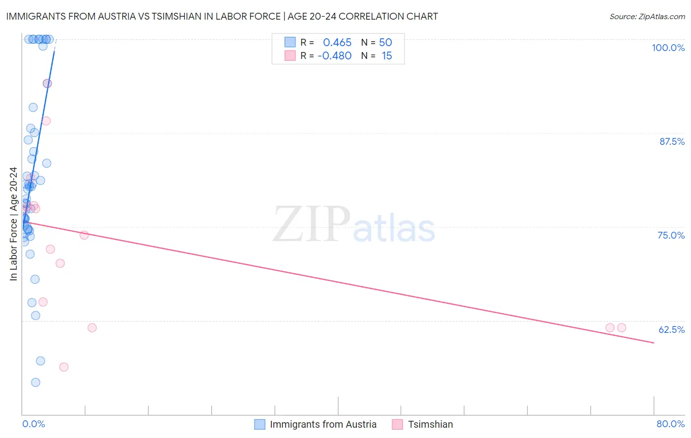 Immigrants from Austria vs Tsimshian In Labor Force | Age 20-24
