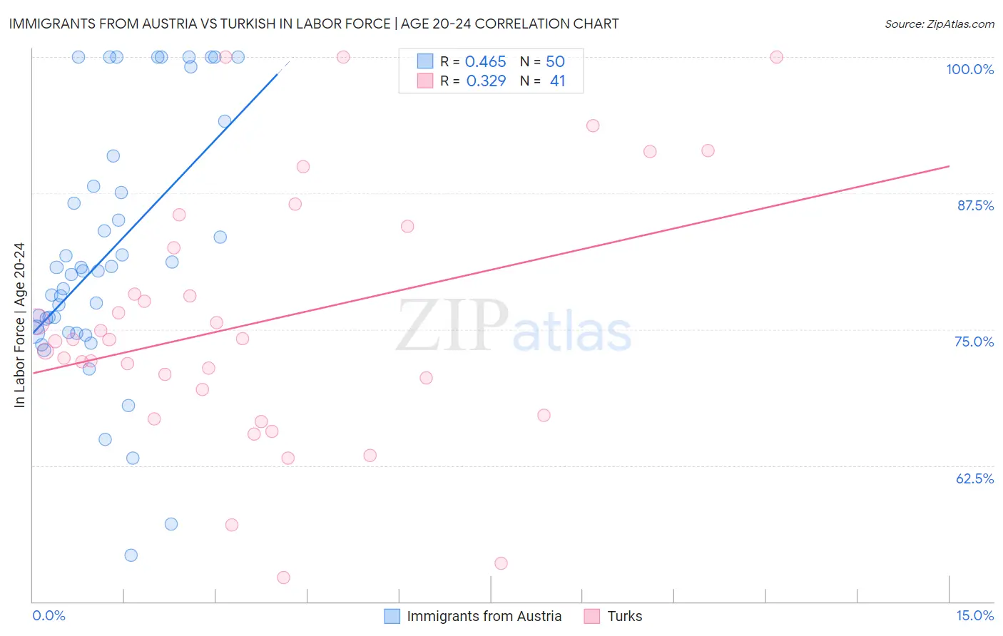 Immigrants from Austria vs Turkish In Labor Force | Age 20-24