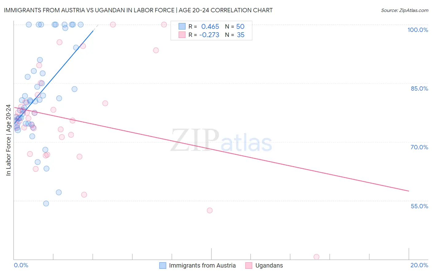 Immigrants from Austria vs Ugandan In Labor Force | Age 20-24