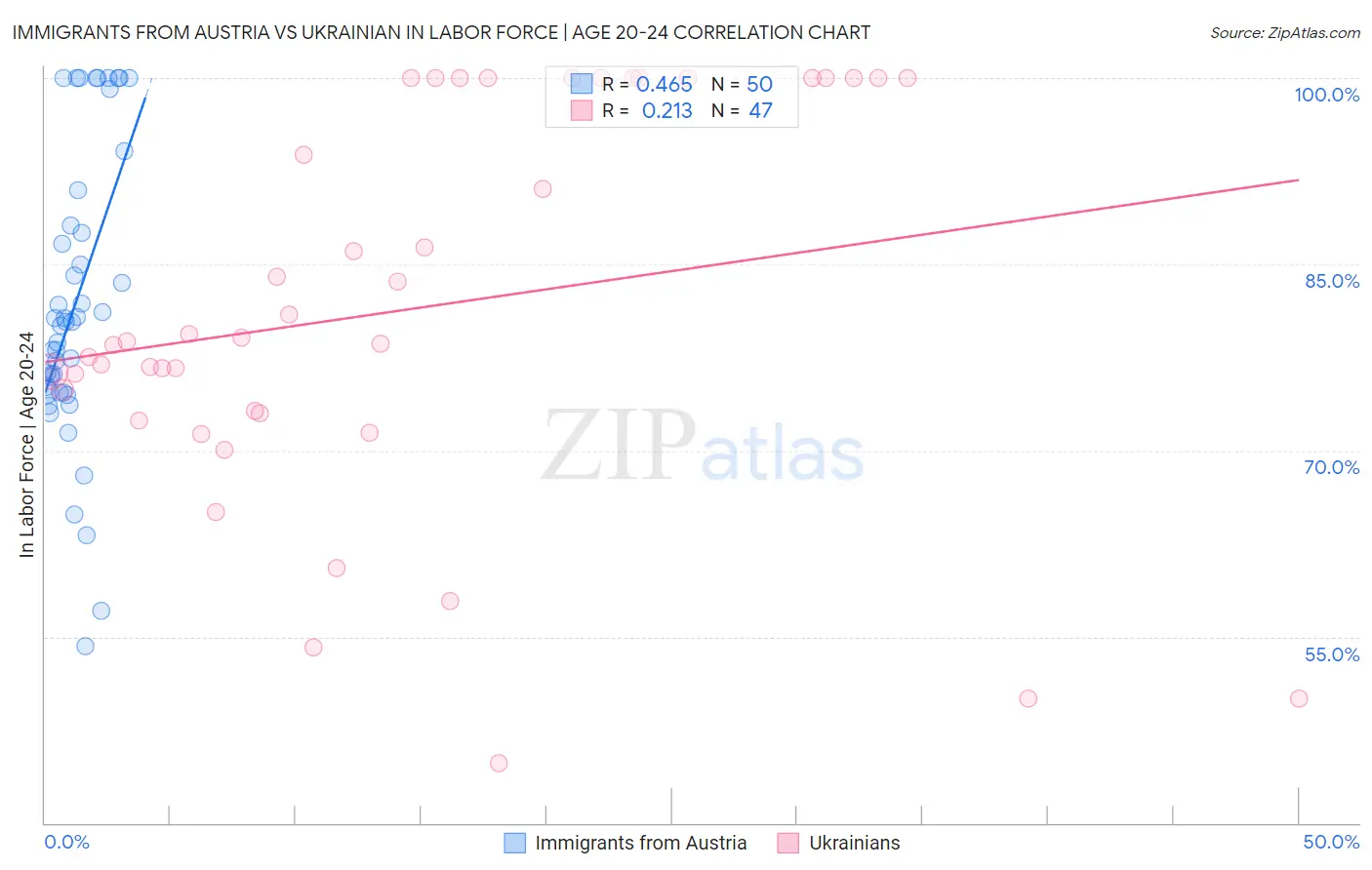 Immigrants from Austria vs Ukrainian In Labor Force | Age 20-24