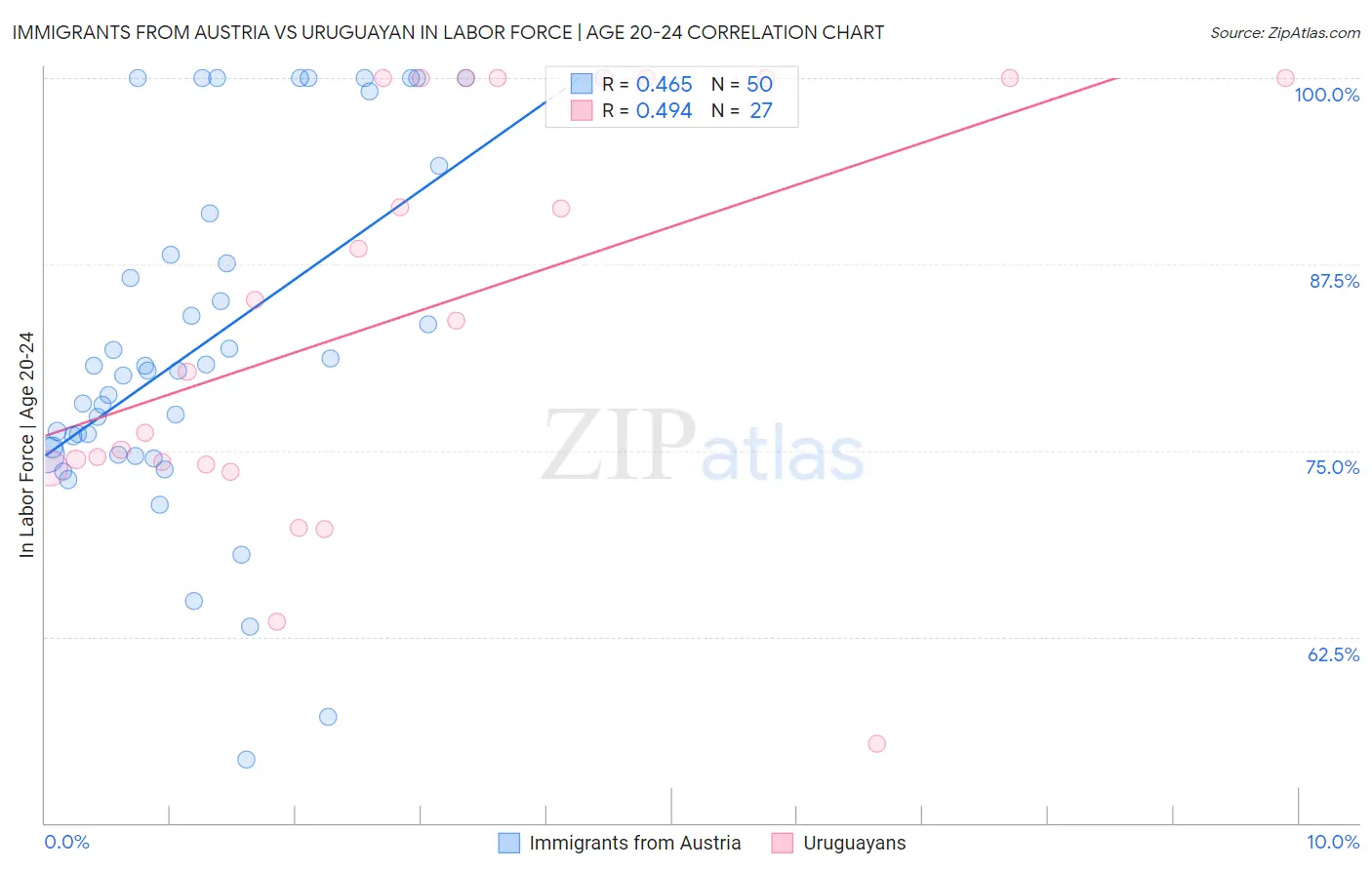 Immigrants from Austria vs Uruguayan In Labor Force | Age 20-24