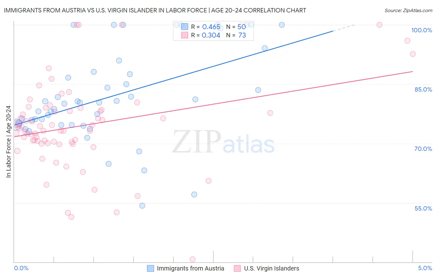 Immigrants from Austria vs U.S. Virgin Islander In Labor Force | Age 20-24