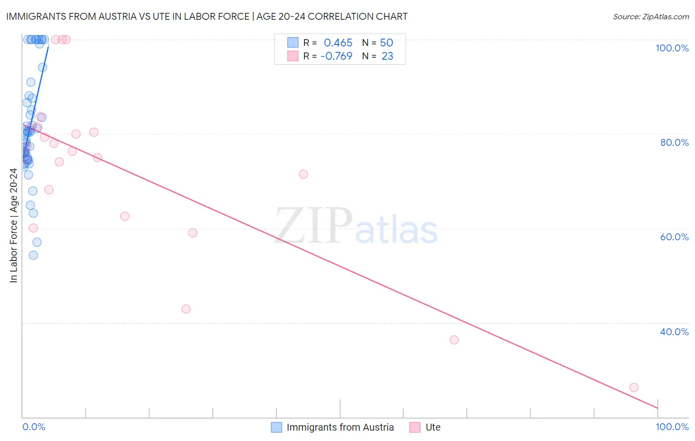 Immigrants from Austria vs Ute In Labor Force | Age 20-24