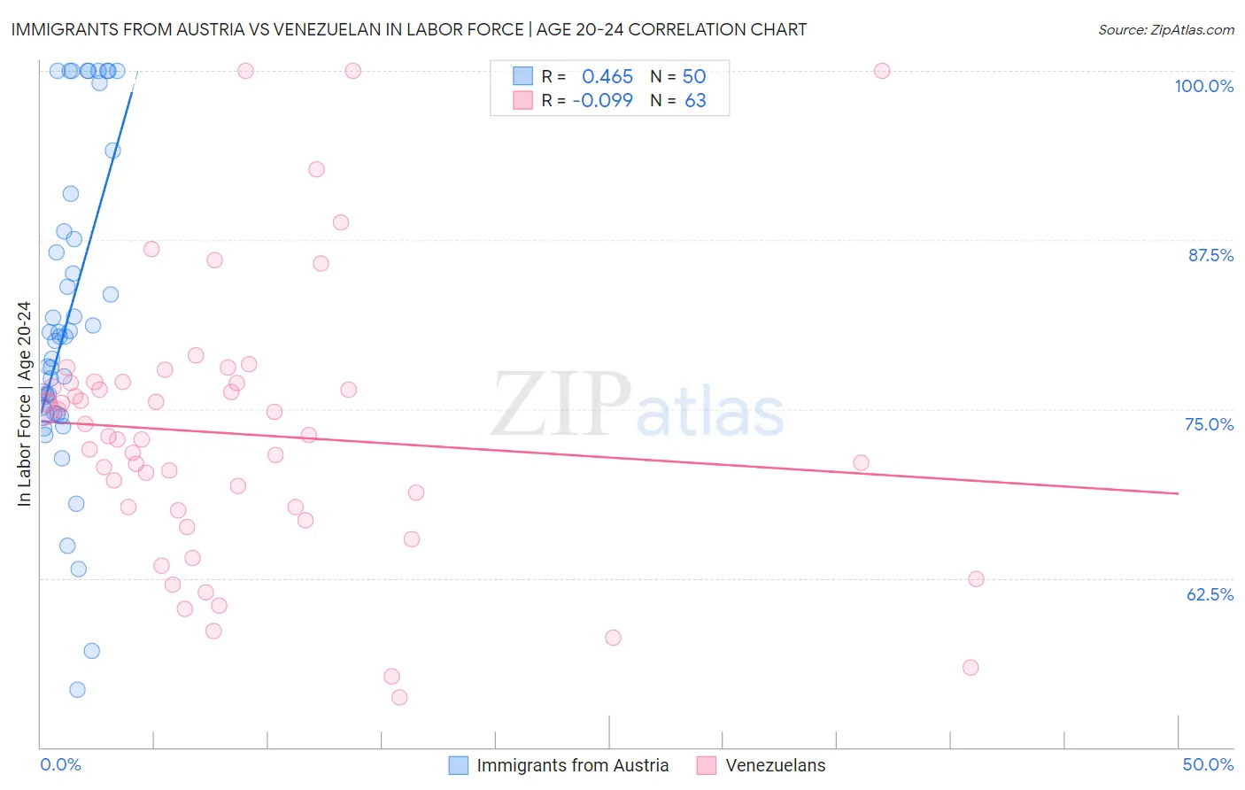 Immigrants from Austria vs Venezuelan In Labor Force | Age 20-24