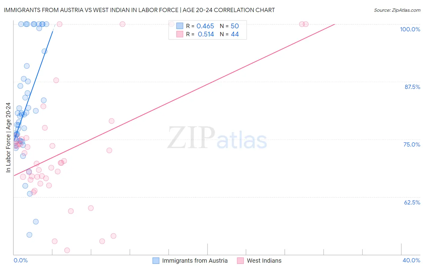 Immigrants from Austria vs West Indian In Labor Force | Age 20-24