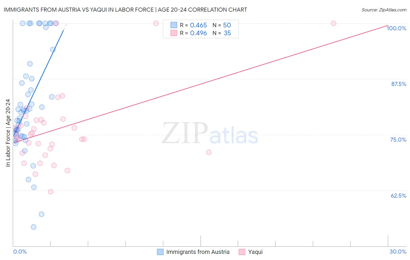Immigrants from Austria vs Yaqui In Labor Force | Age 20-24