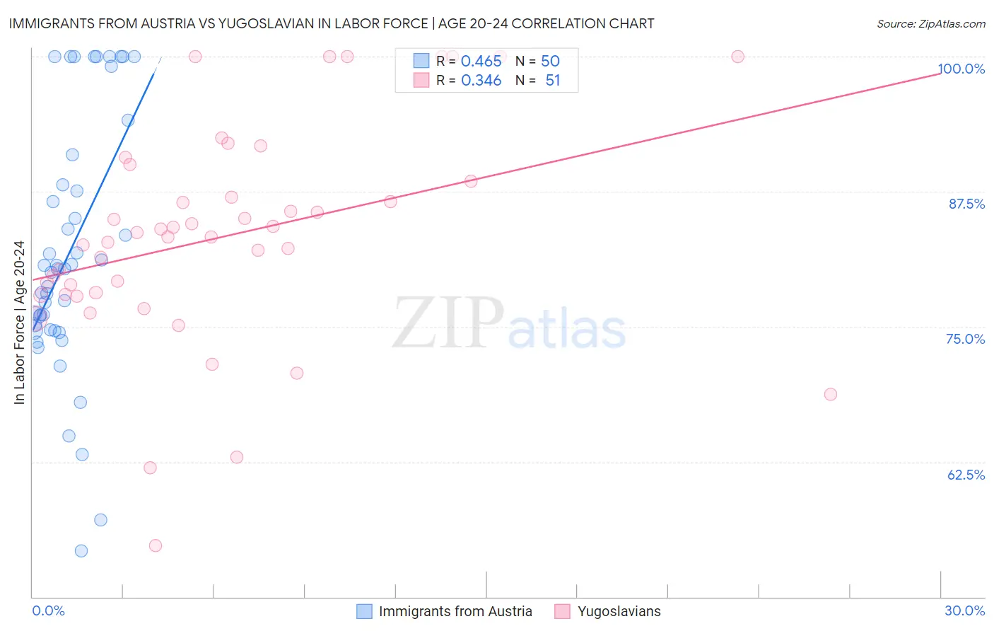 Immigrants from Austria vs Yugoslavian In Labor Force | Age 20-24